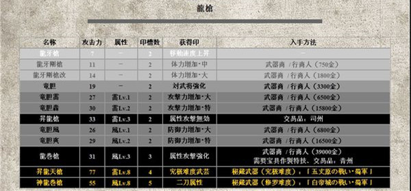 真三國無雙6龍槍怎么獲得 真三國無雙6龍槍全入手攻略