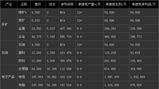 模擬城市5城市怎么發(fā)展 模擬城市5城市發(fā)展方向解析