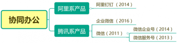 企業微信與阿里釘釘微信企業號微信服務號對比