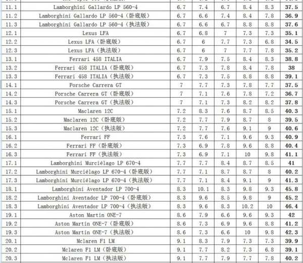 極品飛車18車輛屬性表