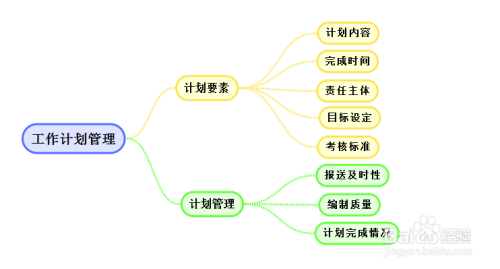 SimpleMind中文特別版怎么做好工作管理計劃