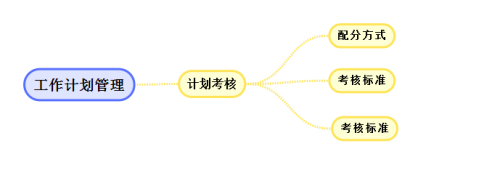 SimpleMind中文特別版怎么做好工作管理計劃