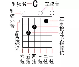 Overture4.0中文版怎么写双音或者和弦