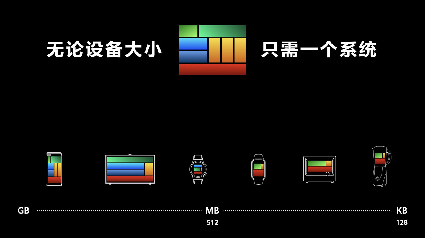 HarmonyOS 2系統