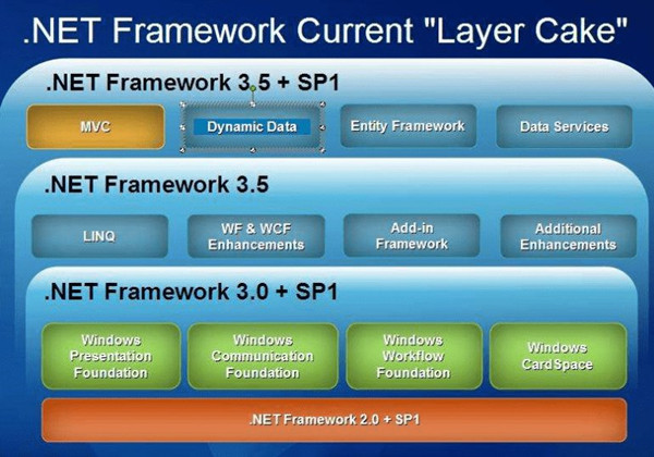 .NET Framework 3.5下載
