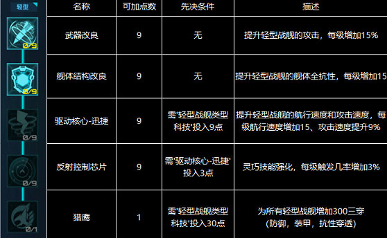 星际卫队科技树加点推荐4