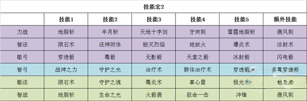 大天使之剑h5taptap版全职业技能搭配技巧2