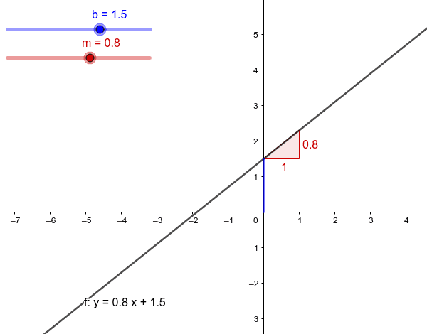 GeoGebra数学教学软件线性方程的参数
