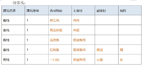 解憂小村落taptap客棧1-3級(jí)菜譜公布1