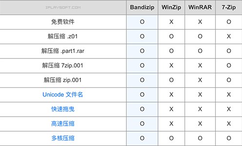 Bandizip免费版与其他压缩软件特性对比的表格截图