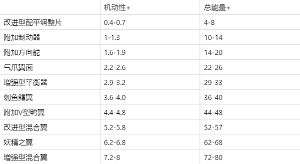 現(xiàn)代空戰(zhàn)3D破解版內(nèi)置菜單裝備介紹3