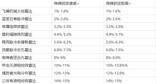 现代空战3D破解版内置菜单装备介绍7