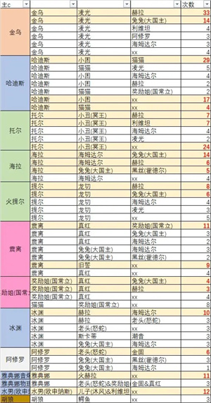 深空之眼破解版常用角色及配隊1