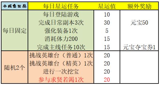 三國(guó)演義吞噬占星記攻略1