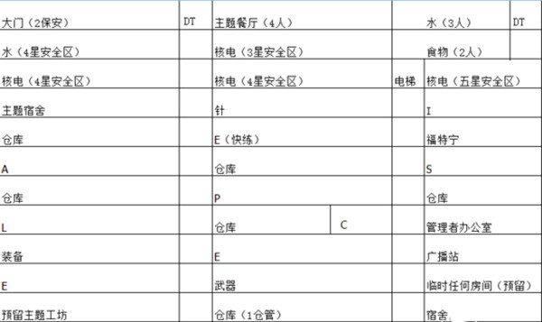 輻射避難所布局攻略1