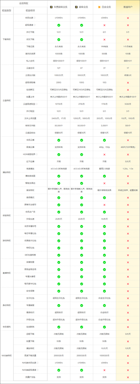 迅雷会员白金会员和超级会员的区别表现在哪？