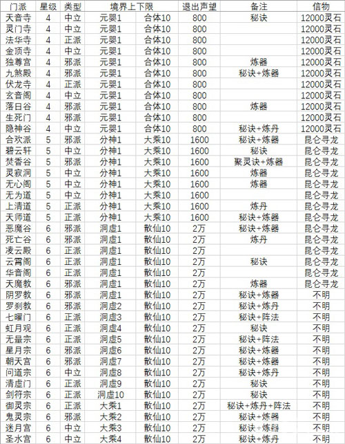 想不想修真破解單機(jī)版門(mén)派大全及境界3