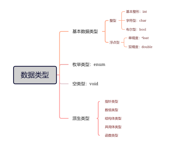 XMind思維導圖破解版怎么在前面再加一級