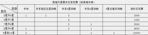 闪烁之光升星材料攻略1