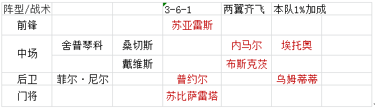 綠茵戰神破解版巴薩vip陣容搭配選擇1