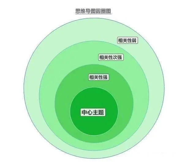 思維導圖的八種基本形式介紹截圖1