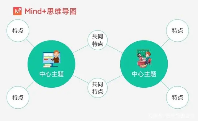 思维导图的八种基本形式介绍截图3