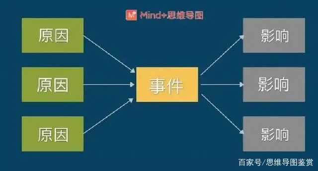 思维导图的八种基本形式介绍截图6