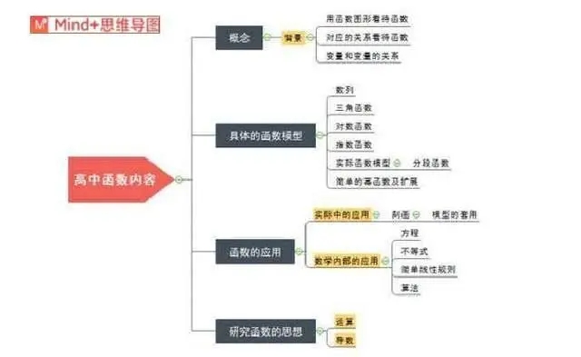 思维导图的八种基本形式介绍截图7