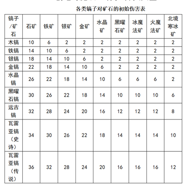 创造与魔法百度版性价比最高的镐子解析截图1