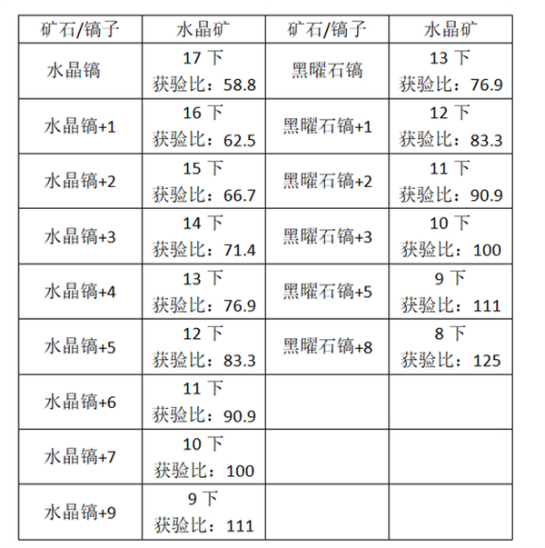 创造与魔法百度版性价比最高的镐子解析截图6