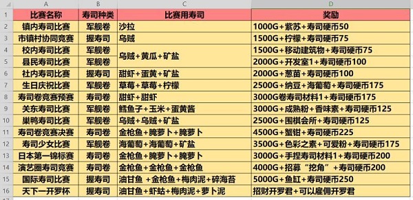 海鮮壽司物語菜譜攻略1