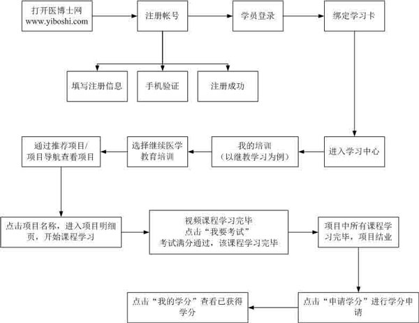 医博士网学员登录app常见问题2