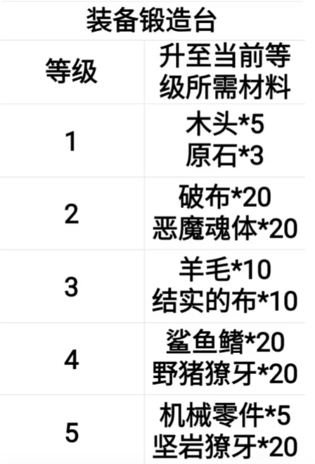 灵魂岛内购破解版所有可升级数据表2