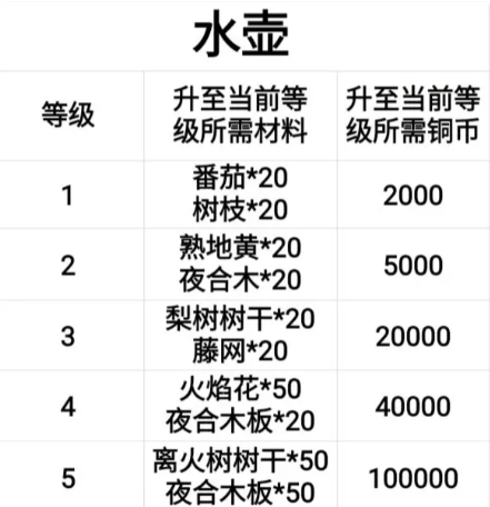 灵魂岛内购破解版所有可升级数据表5