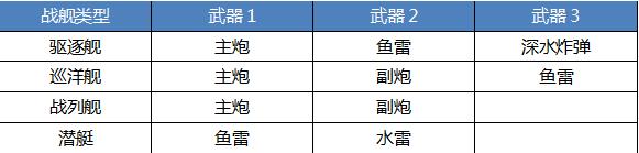 戰(zhàn)艦獵手武器介紹1