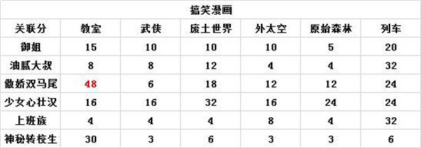 人氣王漫畫社內(nèi)置菜單漫畫組合搭配攻略截圖1