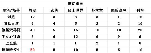 人氣王漫畫社內(nèi)置菜單漫畫組合搭配攻略截圖6