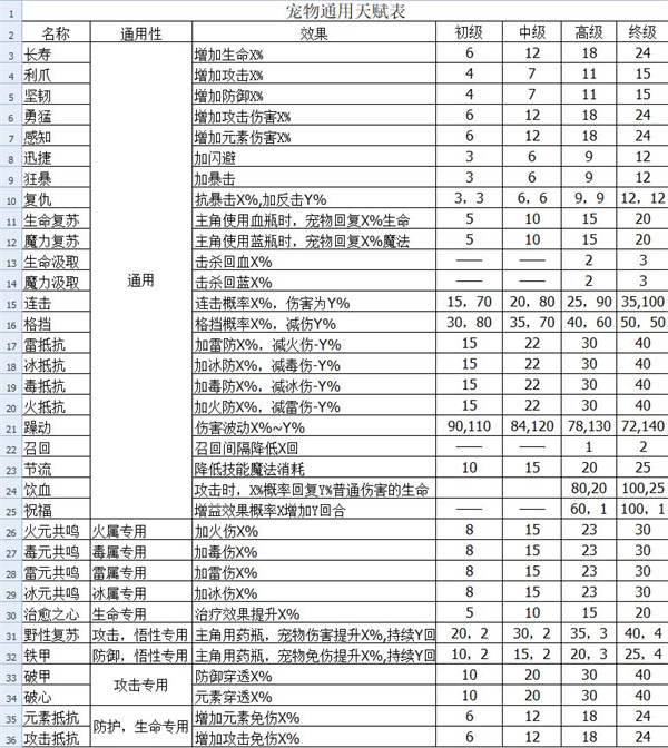 伽蓝城堡官方版新手宠物攻略