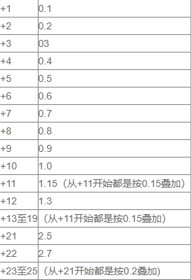 時(shí)空獵人360版裝備強(qiáng)化增加屬性數(shù)據(jù)一覽