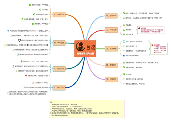 1、如何報(bào)名？1