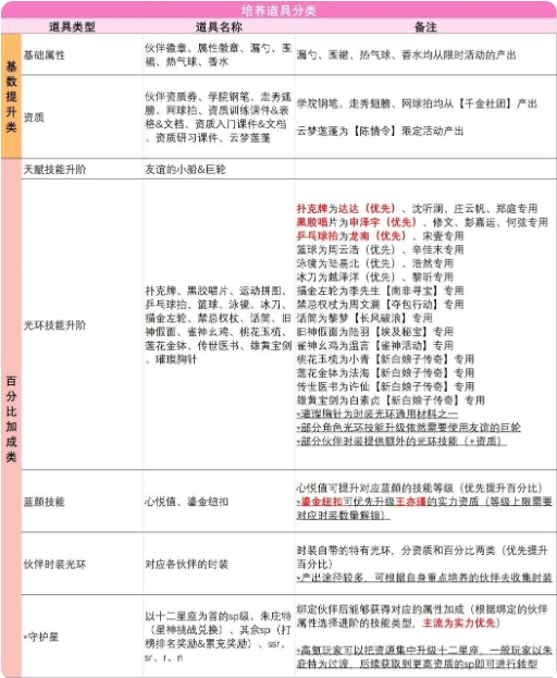 我本千金電腦版最完整的伙伴培養(yǎng)攻略3