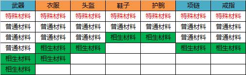 無(wú)盡洪荒抖音版最新版裝備攻略5