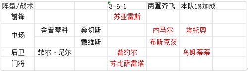 綠茵傳奇抖音版最新版陣容搭配選擇1