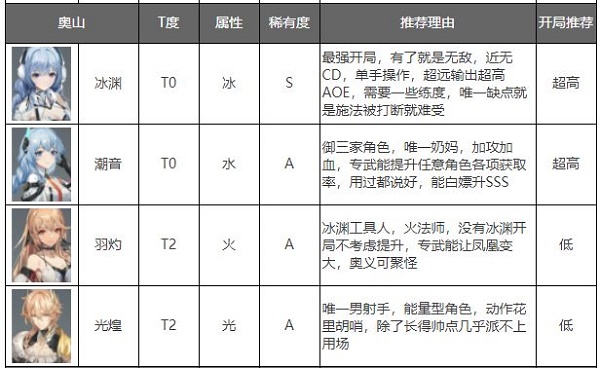 深空之眼角色強度排行榜2