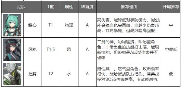 深空之眼角色強度排行榜3