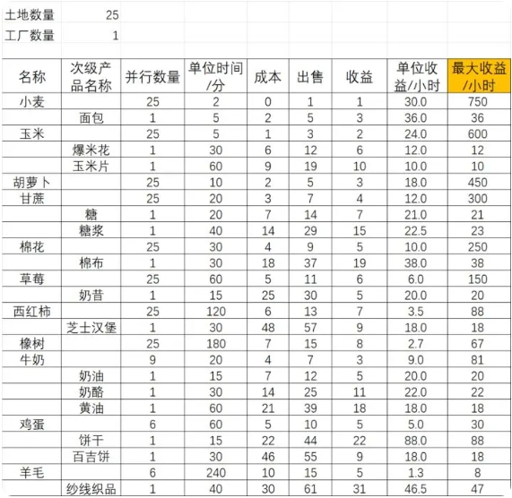 夢想城鎮(zhèn)破解版2022非九游產(chǎn)品收益最大化攻略