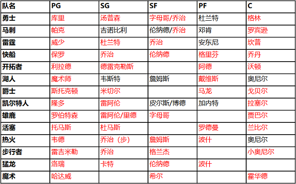 NBA籃球大師球隊組合搭配+熱門球隊技能分析截圖1