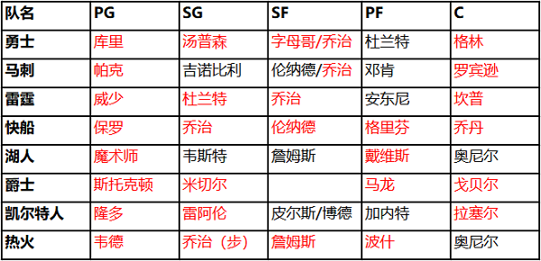 NBA籃球大師球隊組合搭配+熱門球隊技能分析截圖2