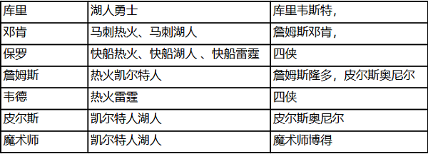 NBA籃球大師球隊組合搭配+熱門球隊技能分析截圖3