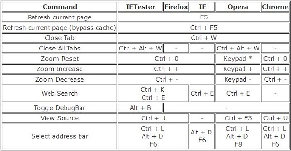 IETester官方版鍵盤快捷鍵